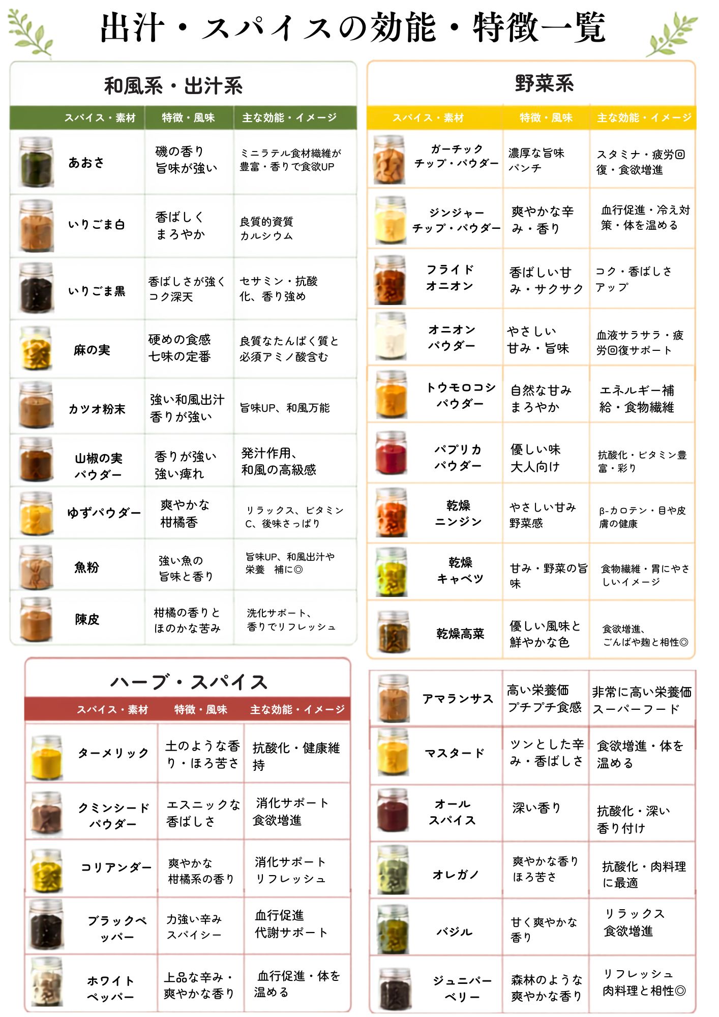 スパイス一覧